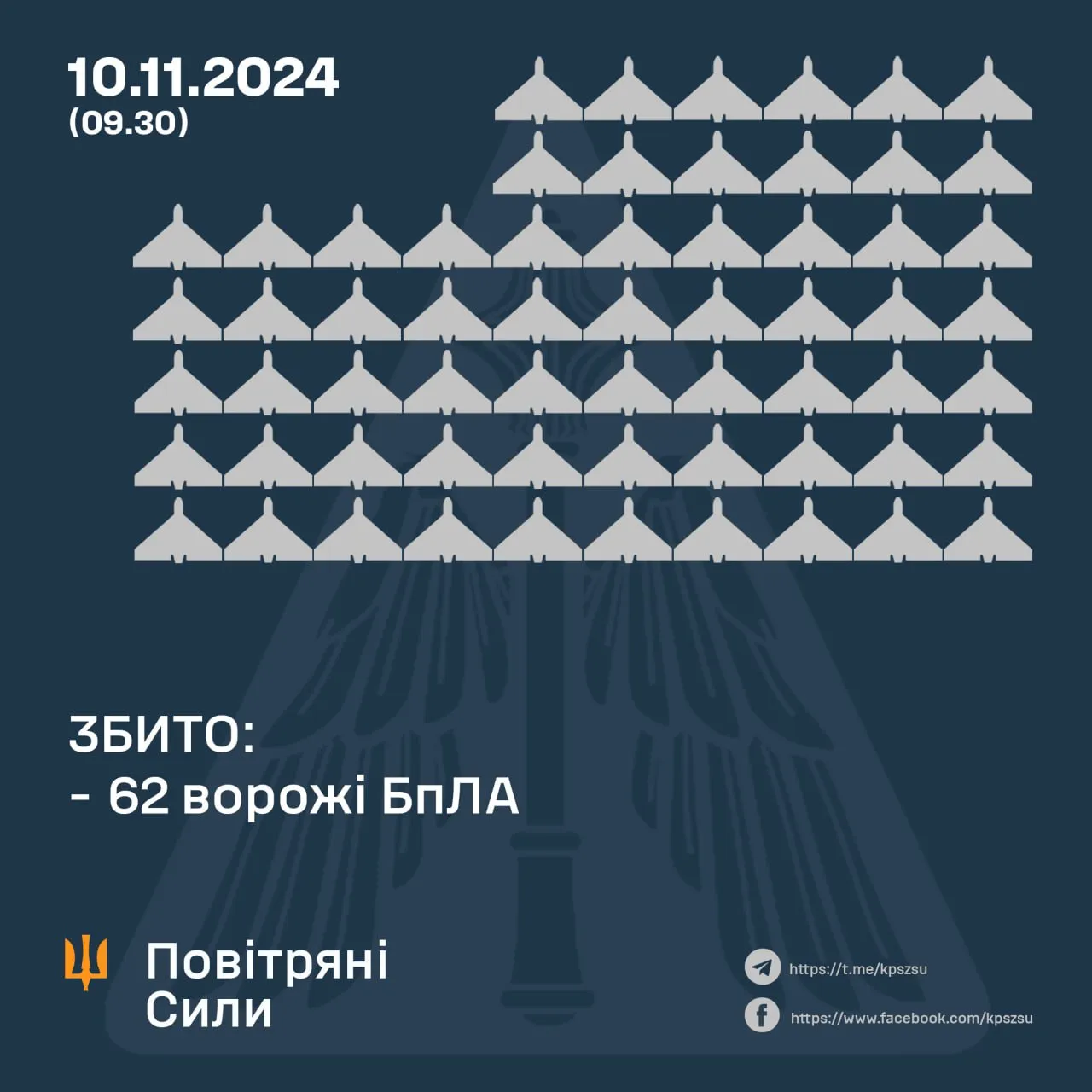 Найпотужніша атака Shahed: РФ запустила рекордні 145 дронів, українська ППО збила не всі 1