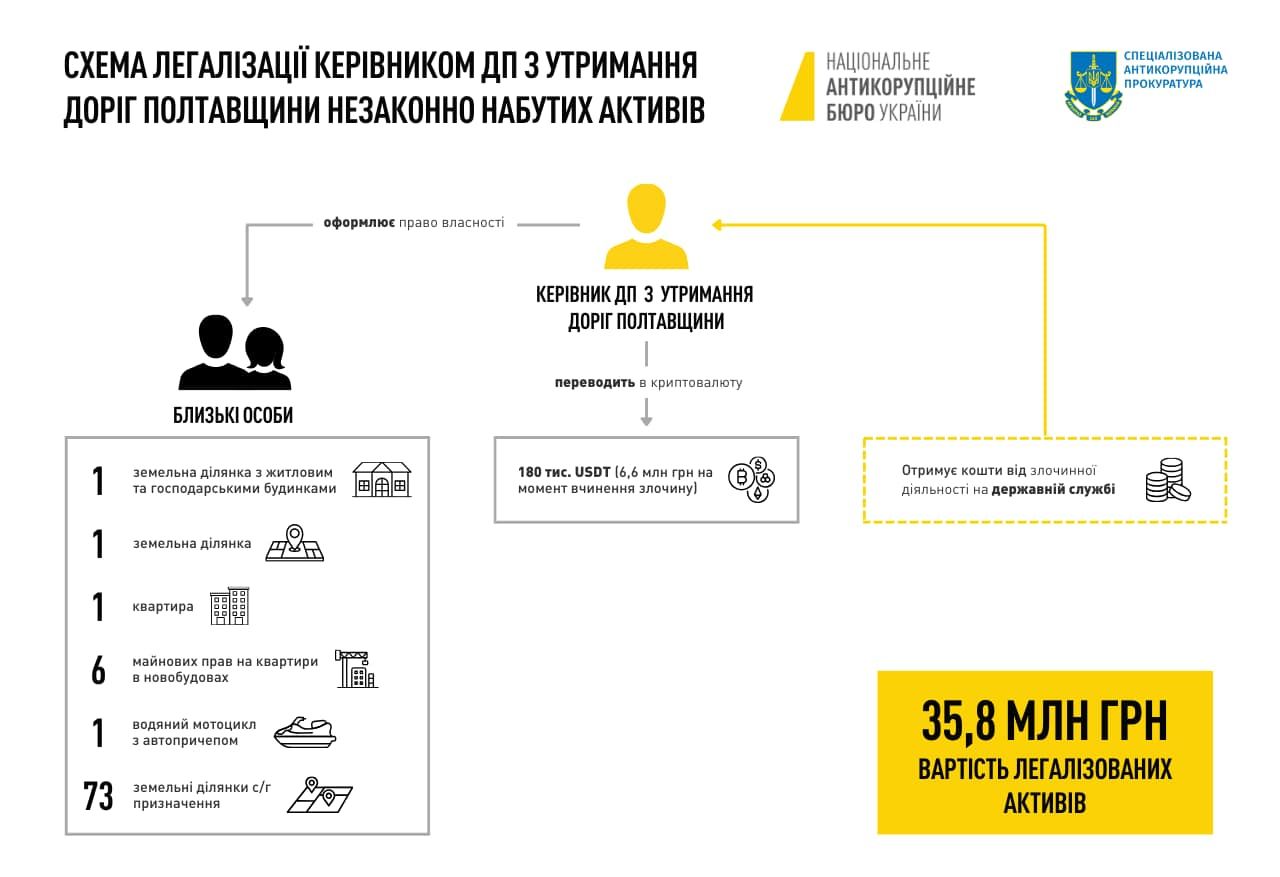 Збагатився на 35,8 млн грн: НАБУ оголосило підозру керівнику держпідприємства з утримання доріг Полтавщини 1