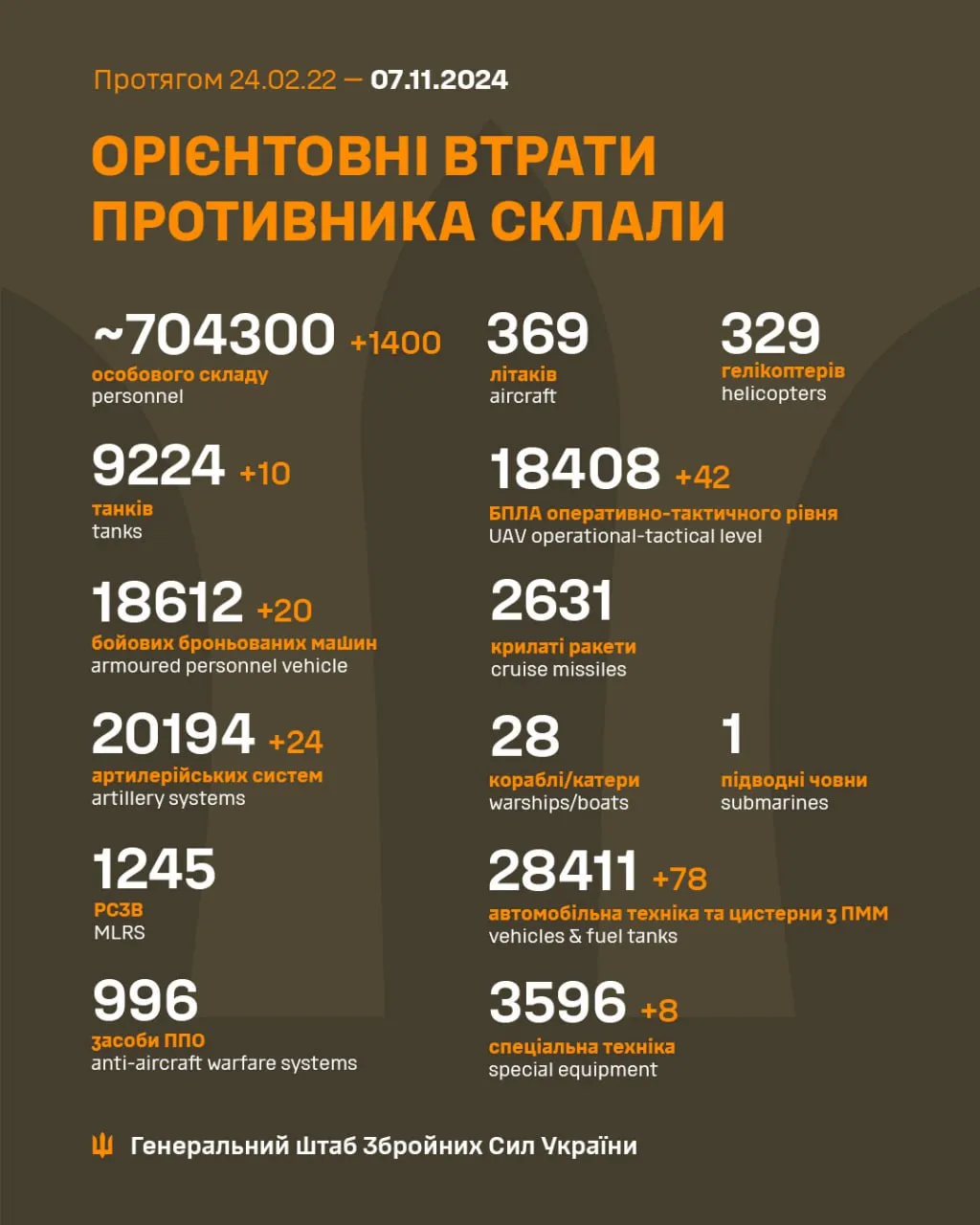 Втрати окупантів станом на ранок 30 жовтня