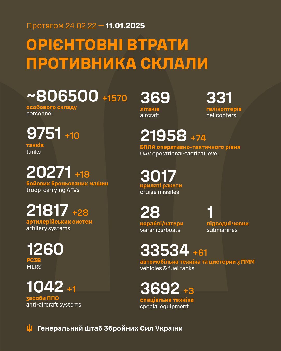 Мінус 1570 окупантів та 10 танків: Генштаб оновив дані про втрати РФ 1