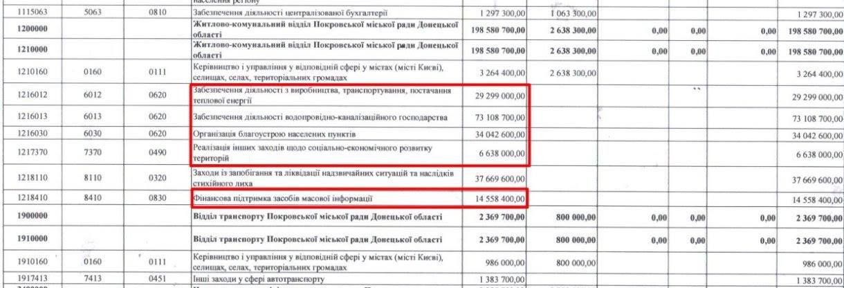 Бюджет Покровська на 2025 рік