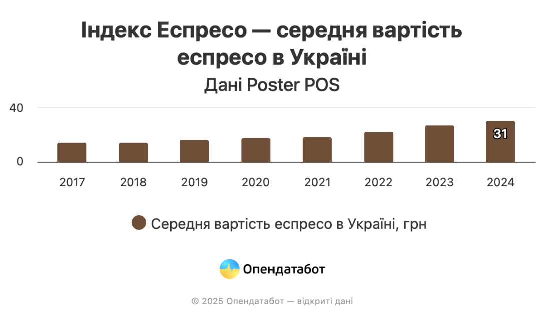 Кофе, цена на кофе, цена кофе, цена кофе, цена кофе статистика, кофе статистика, эспрессо, цена эспрессо, индекс эспрессо, цена на эспрессо, подорожал кофе, подорожало эспрессо