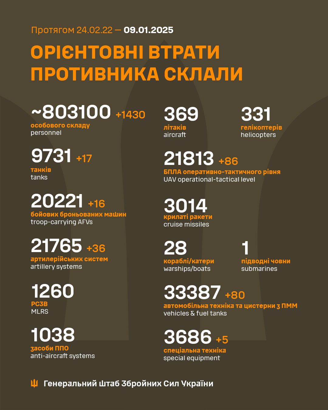 Військові втрати РФ на 9 січня 2025 року